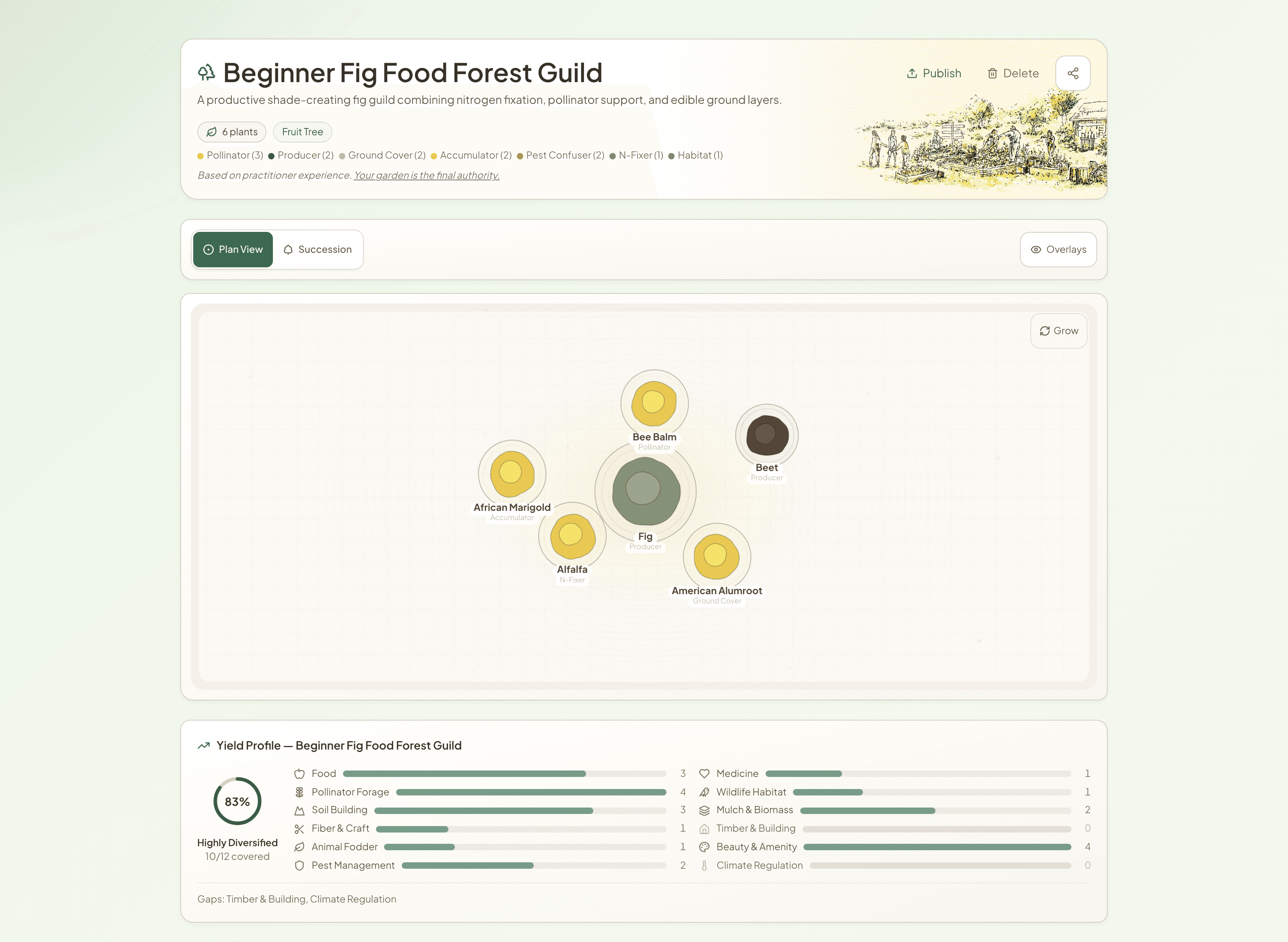 Beginner Fig Food Forest Guild showing title card, plan view diagram with functional plant circles, and yield profile scoring 83% Highly Diversified