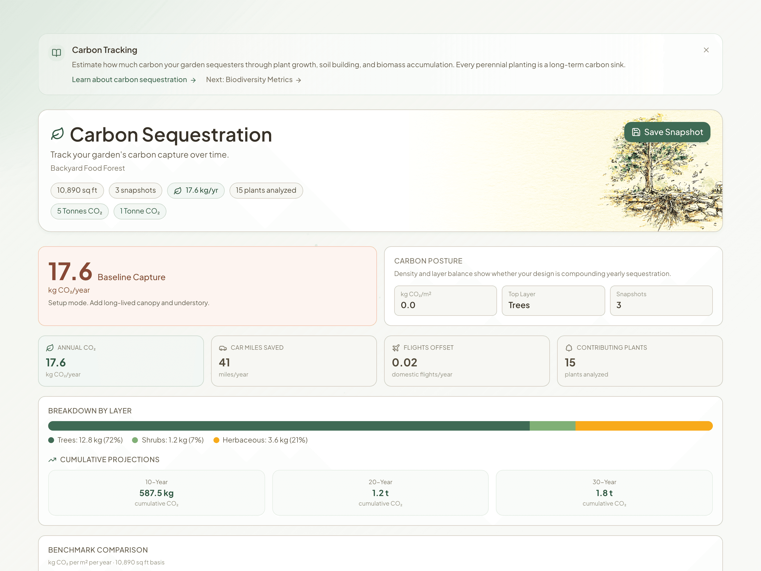 Carbon sequestration tracker showing baseline capture rate, layer breakdown, cumulative projections, and contributing plants count